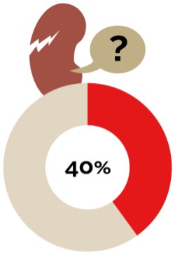 Ongeveer 40% van de bevolking weet zelf niet dat zij nierschade heeft